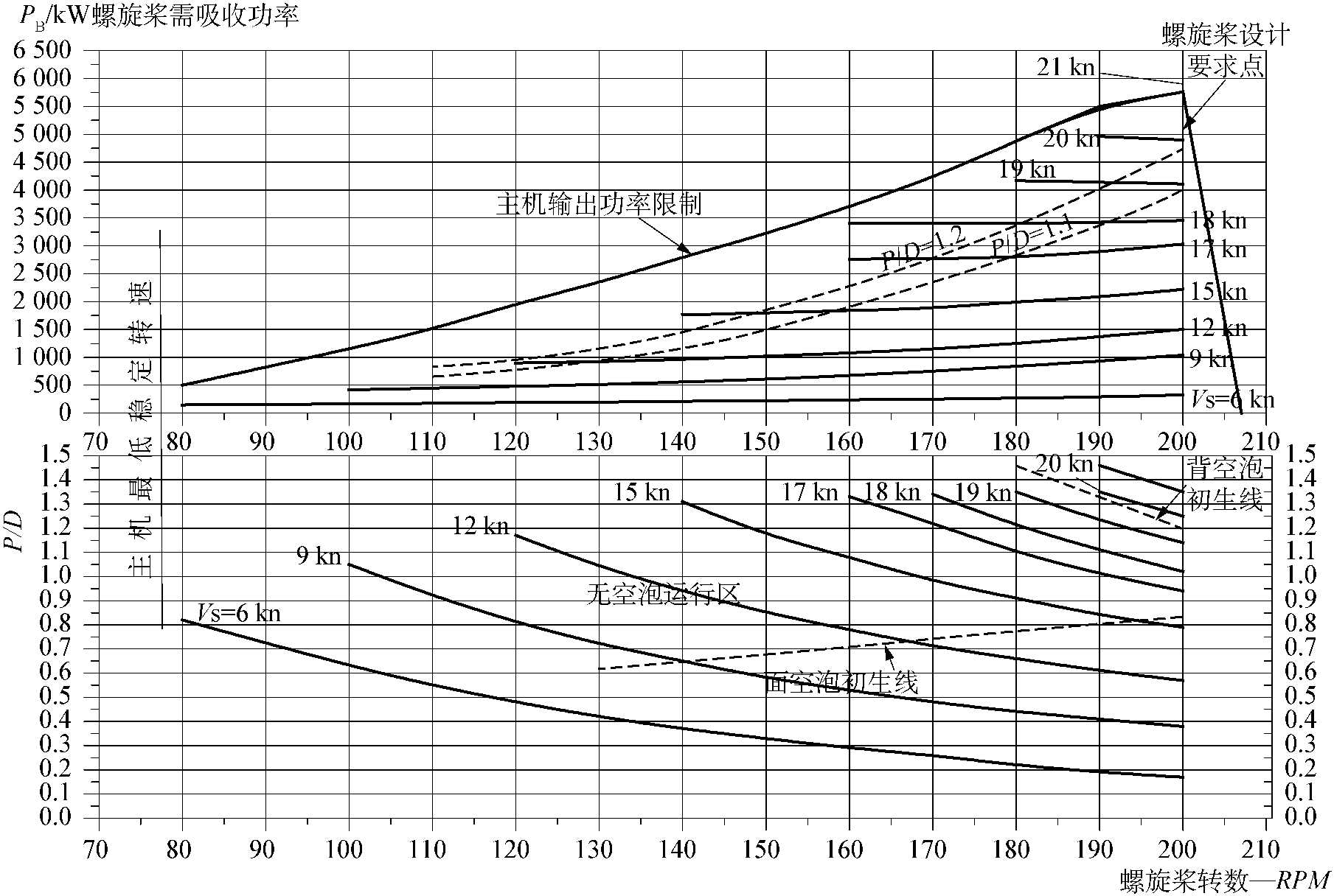 3 利用快速性網(wǎng)絡(luò)權(quán)衡設(shè)計(jì)“調(diào)距槳”